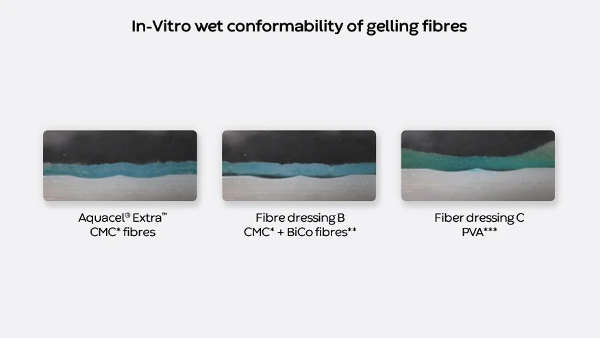 In-vitro comparison of wet conformability between Aquacel Extra CMC fibres and fibre dressings containing CMC+BiCo or PVA.